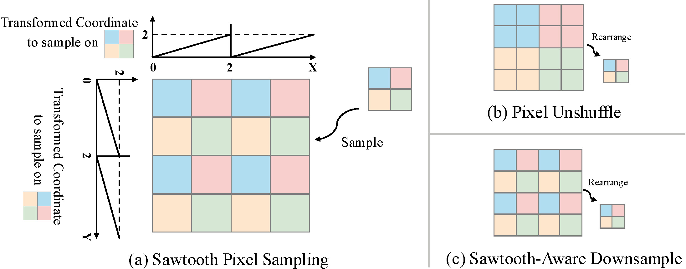 A diagram explaining the method in broad strokes, like explained in the caption.