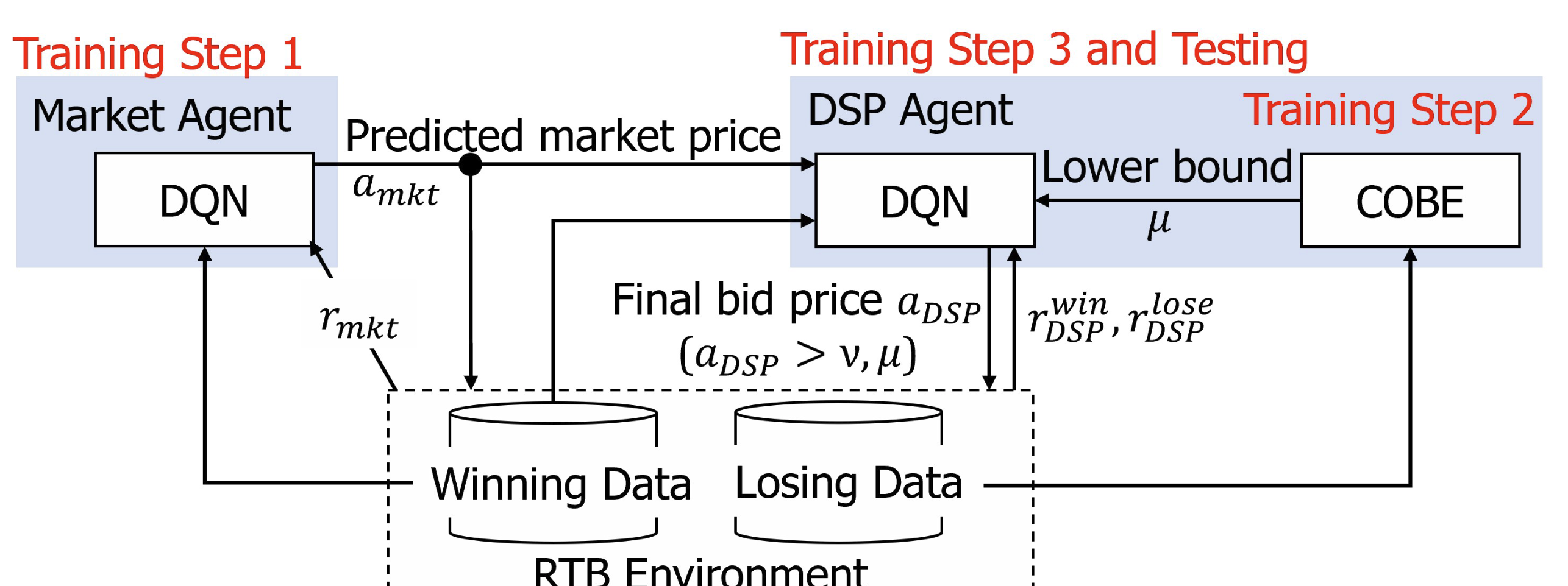 CBAA framework showing the market agent, DSP agent, and learning from winning and losing bidding data.