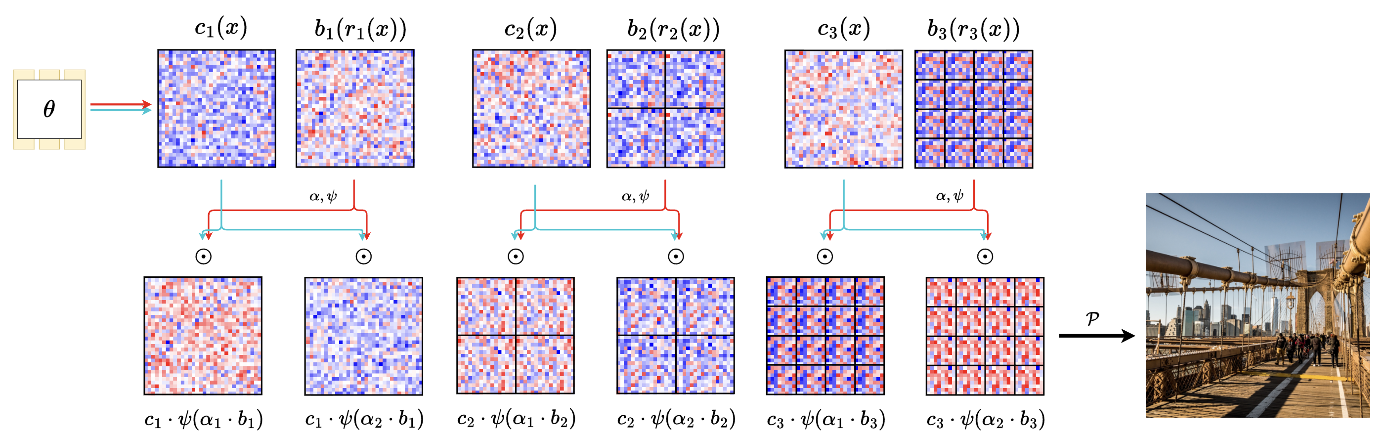 The full Factorized Features formulation, including coordinate transformation and multi-frequency modulation.